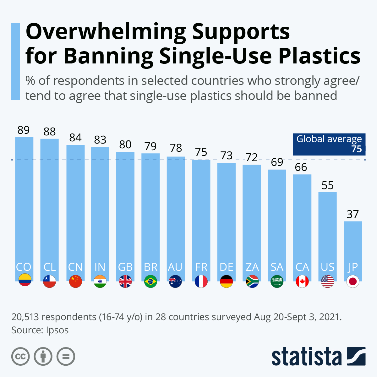 Overwhelming Supports for Banning Single-Use Plastics