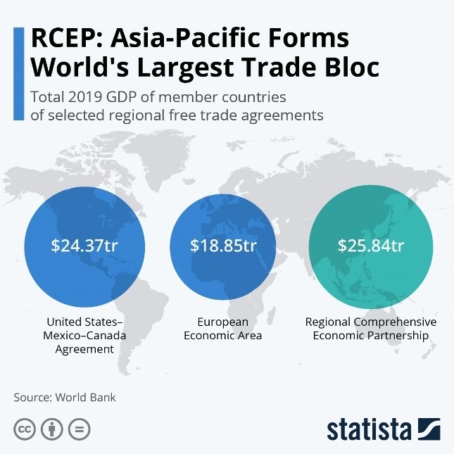 RCEP-Asia-Pacific Forms Worlds Largest Trade Bloc