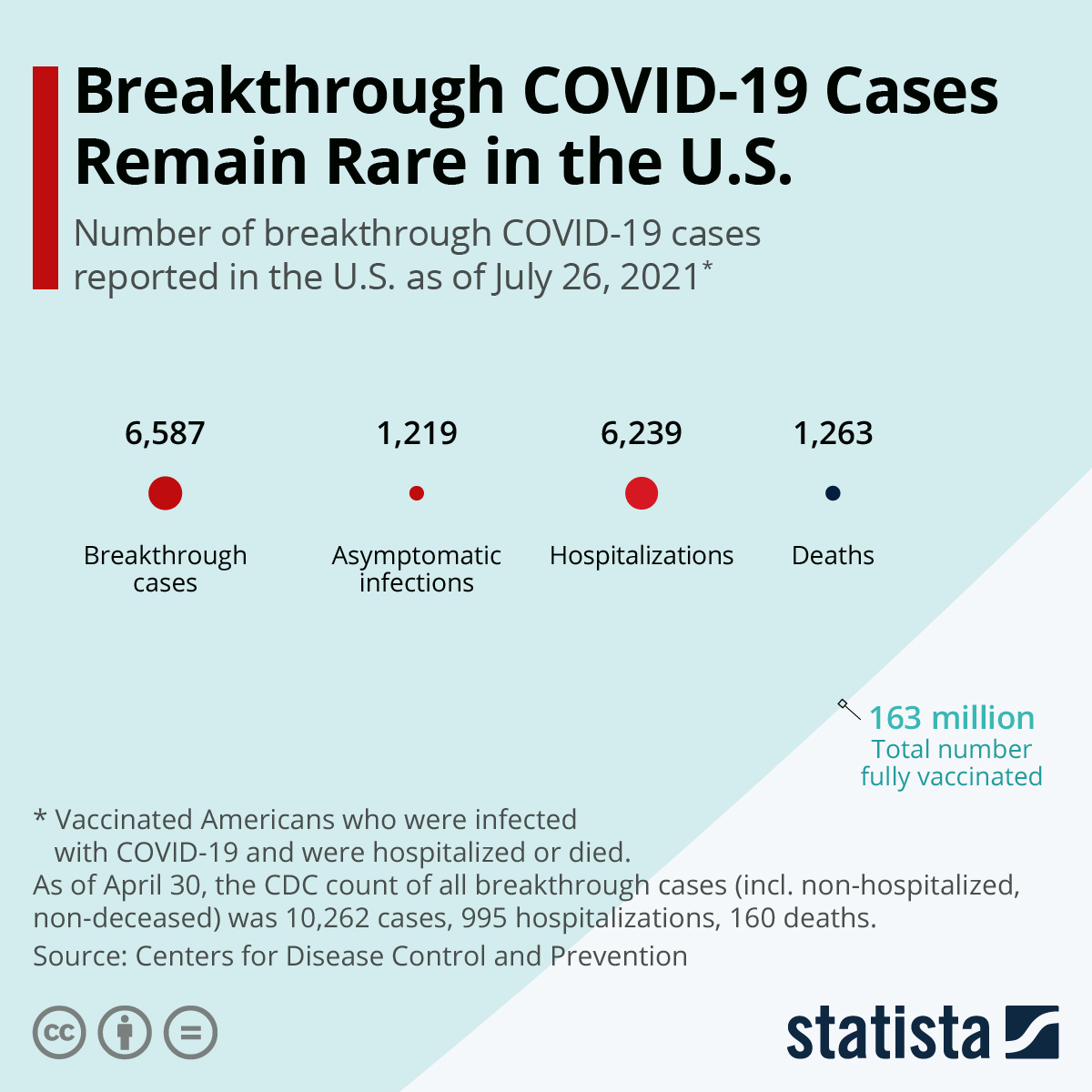 Breakthrough COVID-19 Cases Remain Rare In The U.S.