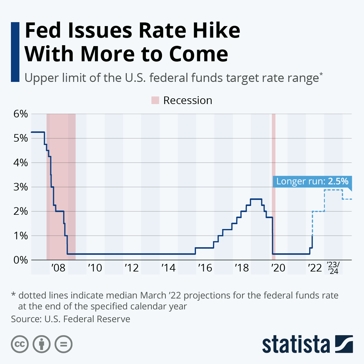 Fed Issues Rate Hike With More to Come