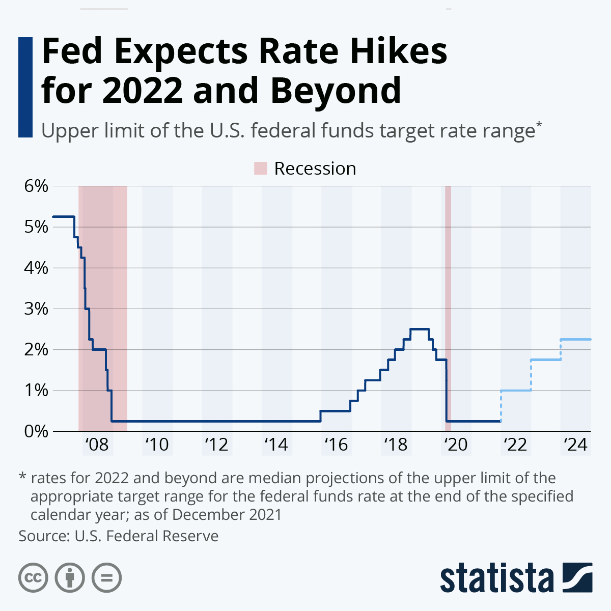 Fed Expects Rate Hikes for 2022 and Beyond