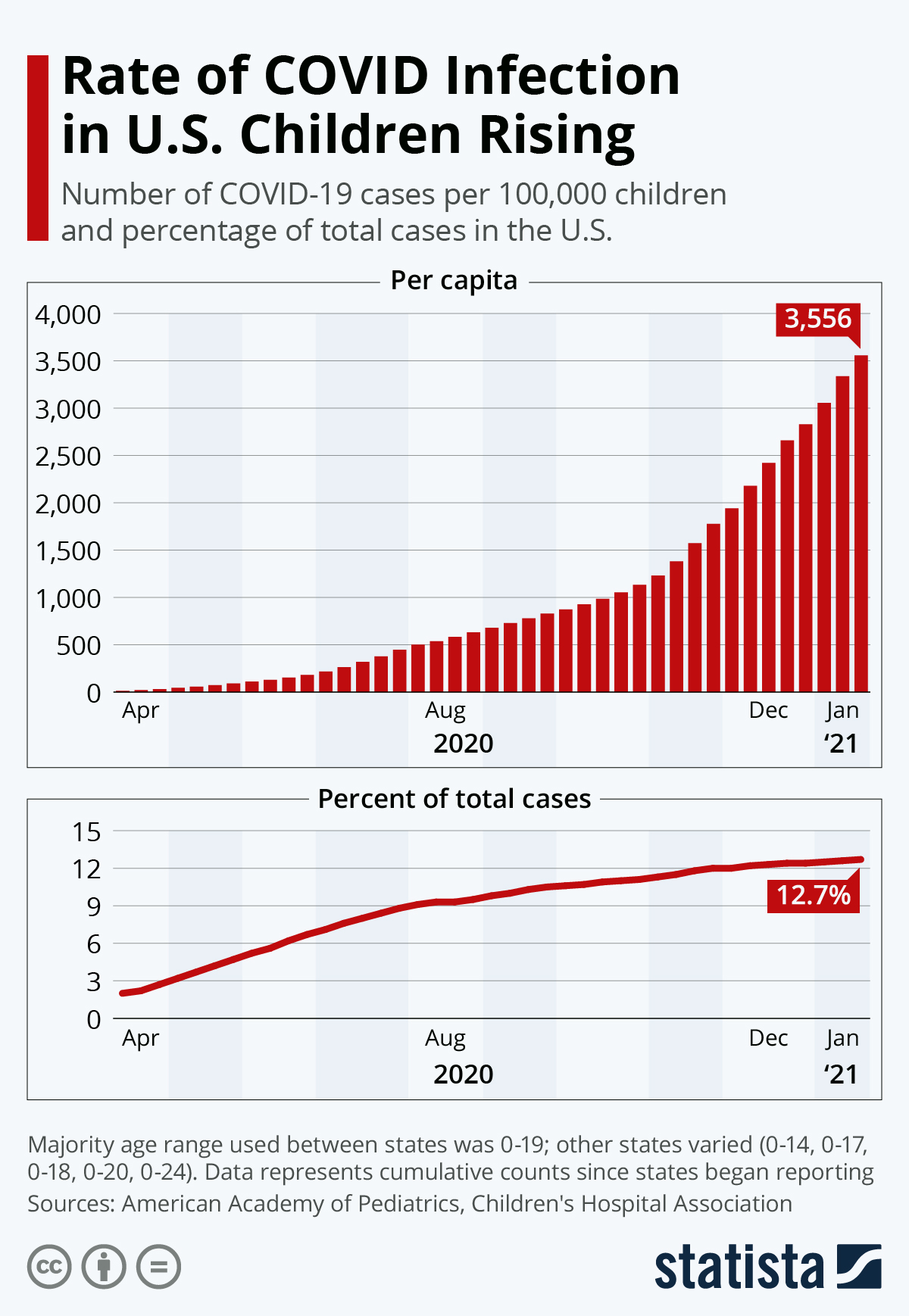 Rate of COVID Infection in US Children Rising