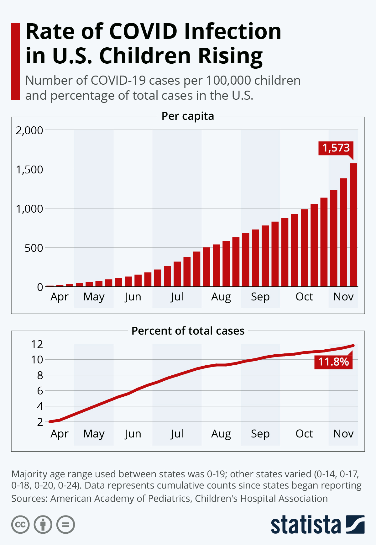 Rate of COVID-19 Infection in US Children Rising