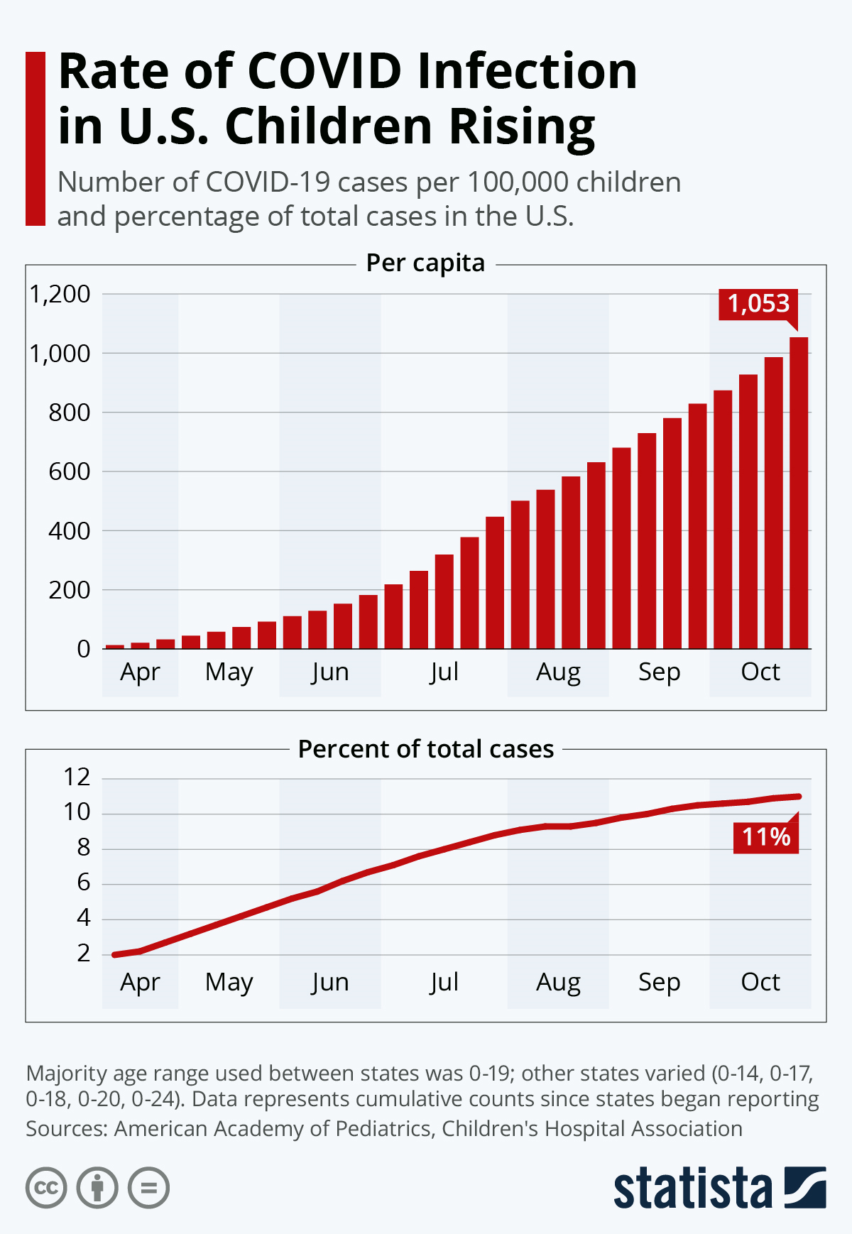 Rate of COVID Infection in US Children Rising