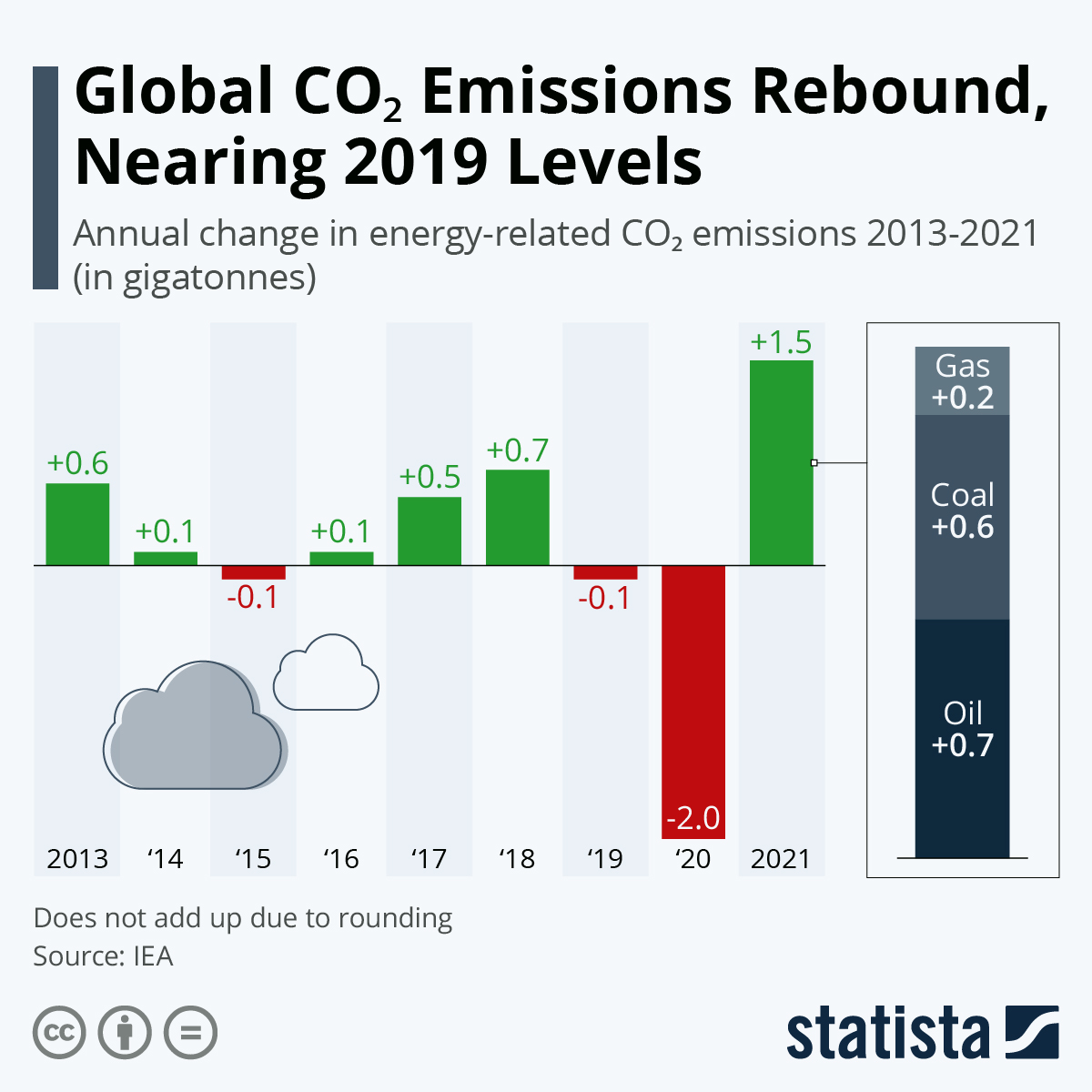 Global CO₂ Emissions Rebound, Nearing 2019 Levels
