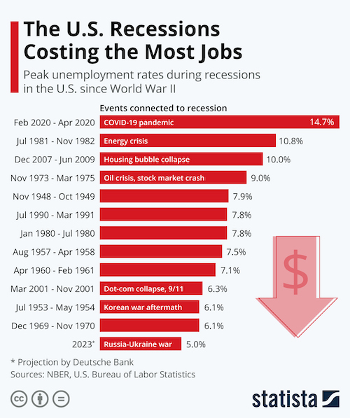 The U.S. Recessions Costing the Most Jobs
