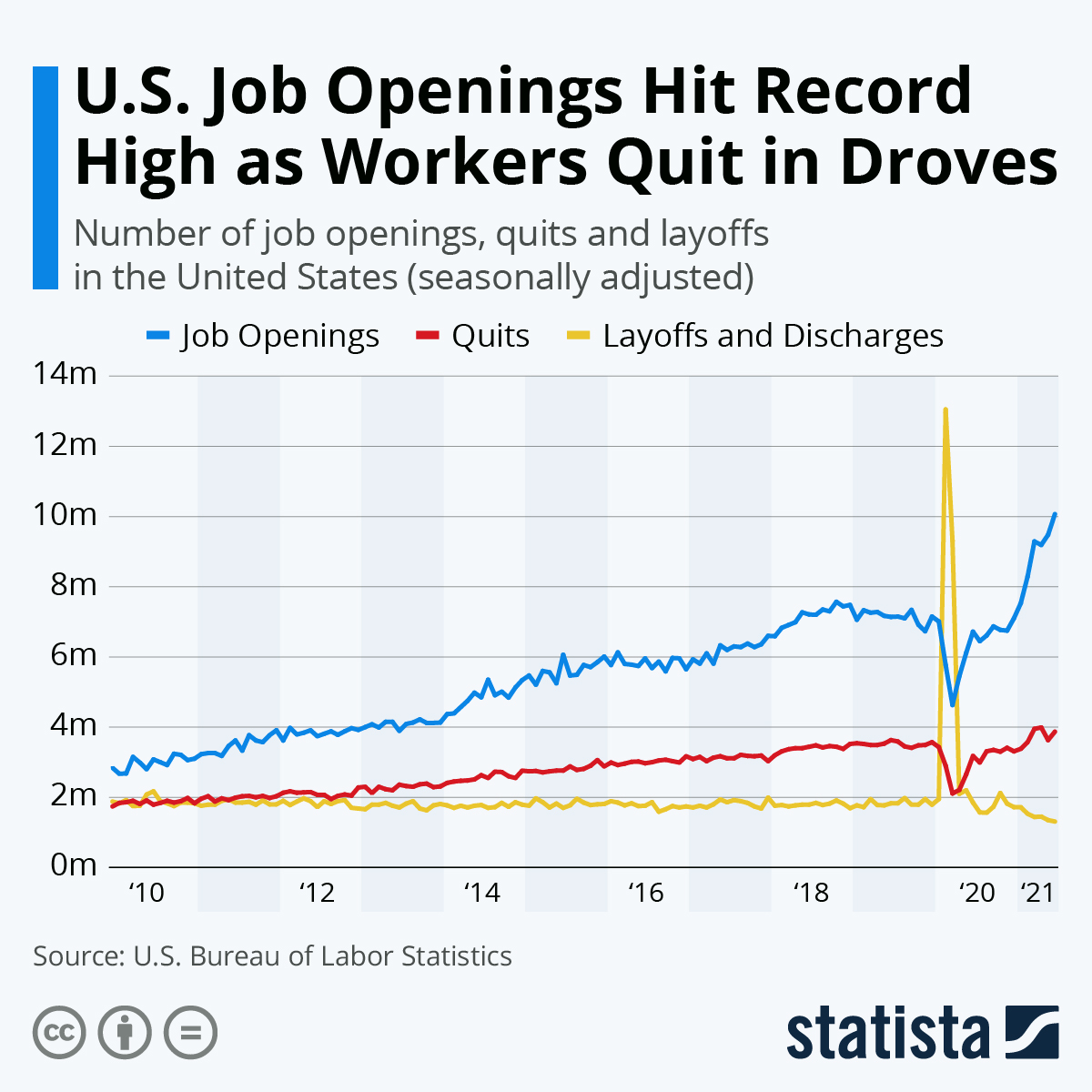 U.S. Job Openings Hit Record High as Workers Quit in Droves
