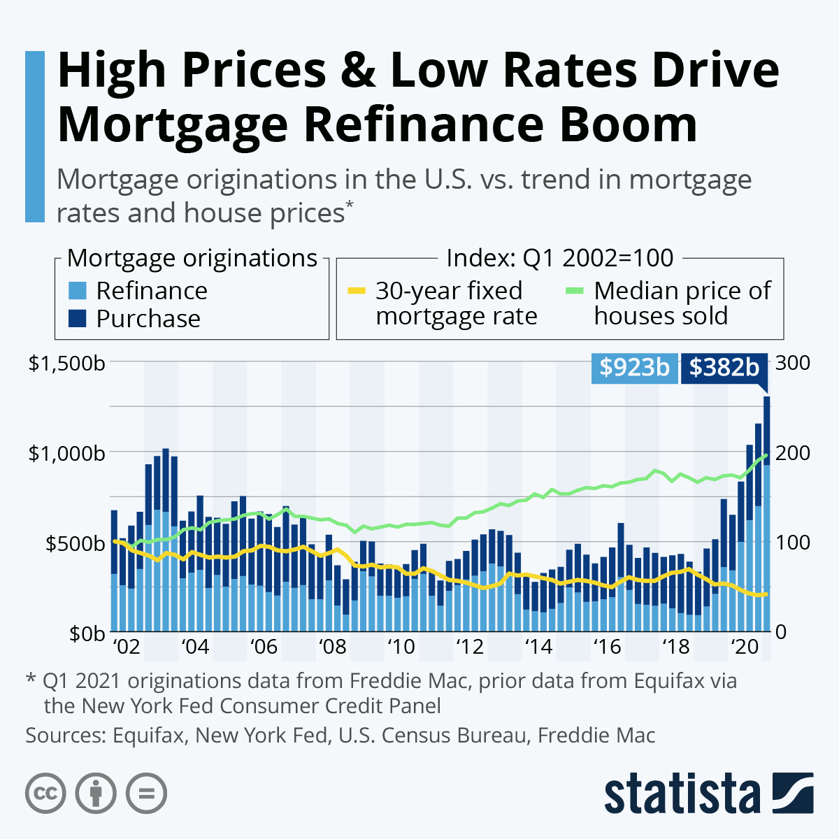 High Prices & Low Rates Drive Mortgage Refinance Boom