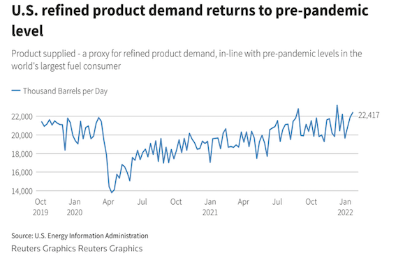 U.S. refined product demand returns to pre-pandemic level