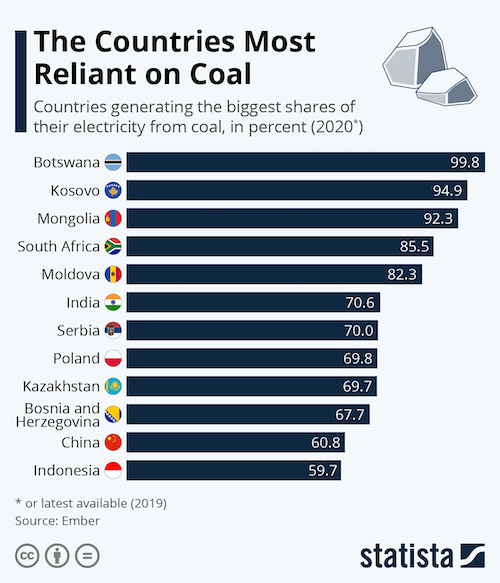 The Countries Most Reliant on Coal