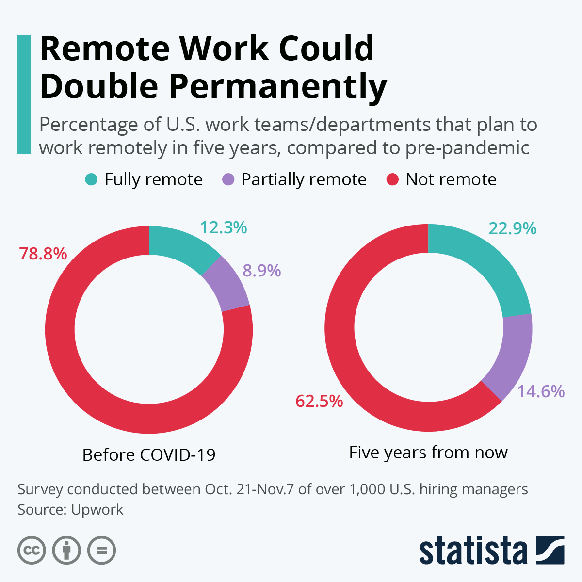 Remote Work Could Double Permanently