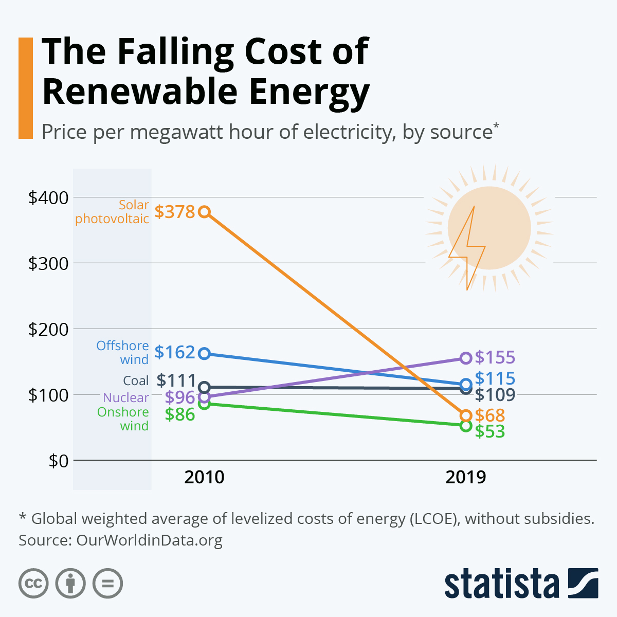 The Falling Cost of Renewable Energy