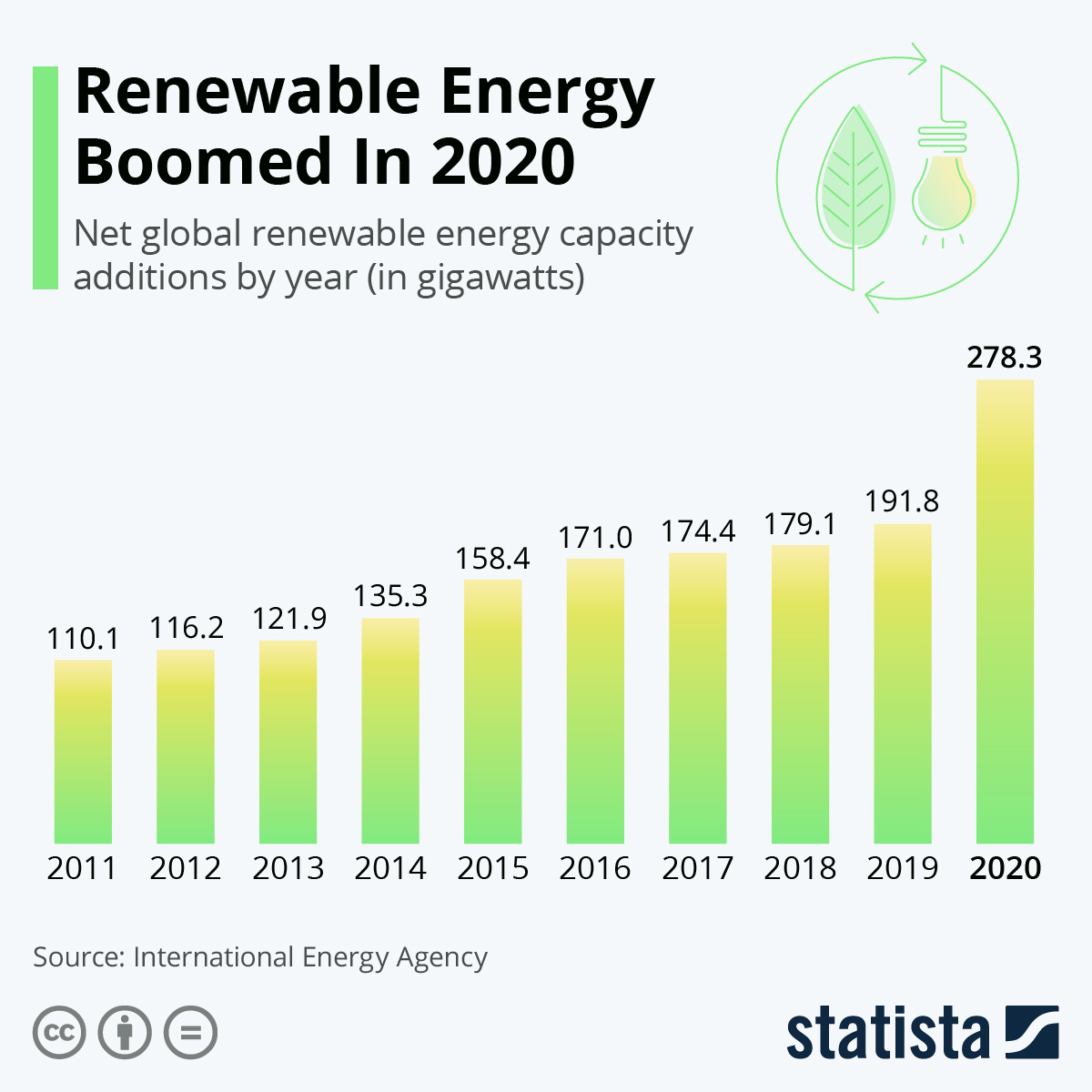 Renewable Energy Boomed In 2020