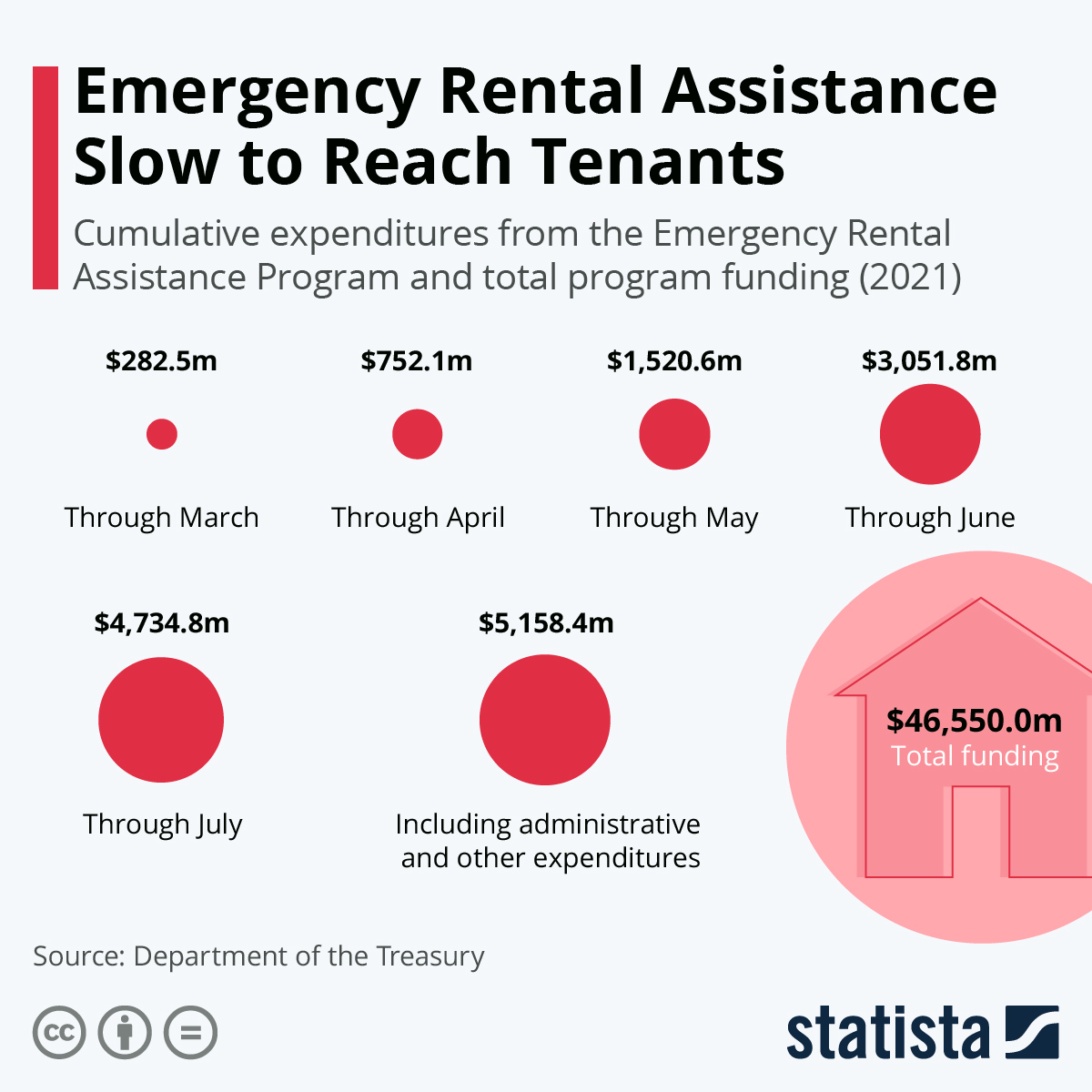 Emergency Rental Assistance Slow to Reach Tenants