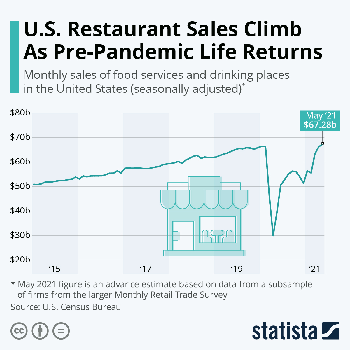 U.S. Restaurant Sales Climb As Pre-Pandemic Life Returns