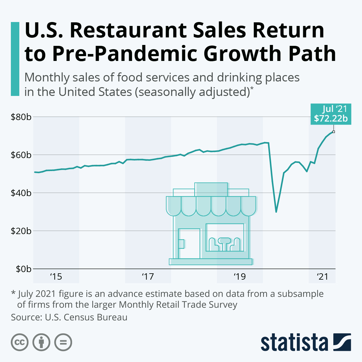 U.S. Restaurant Sales Return to Pre-Pandemic Growth Path