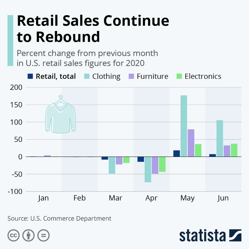 Retail Sales Continue to Rebound