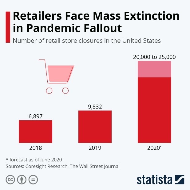 Retailers Face Mass Extinction in Pandemic Fallout