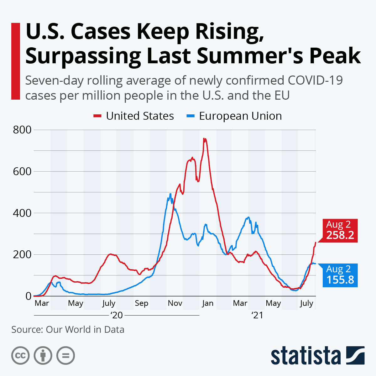 U.S. Cases Keep Rising, Surpassing Last Summer's Peak