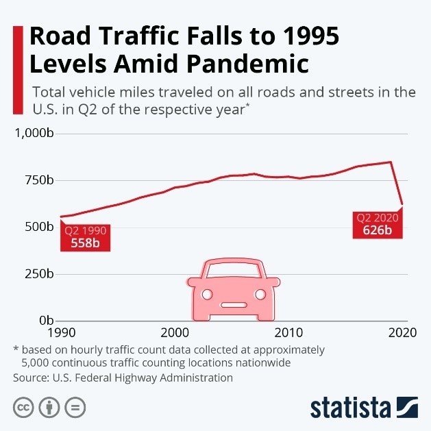 Road Traffic Falls to 1995 Levels Amid Pandemic