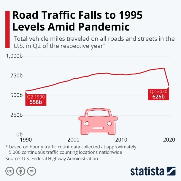 Road Traffic Falls to 1995 Levels