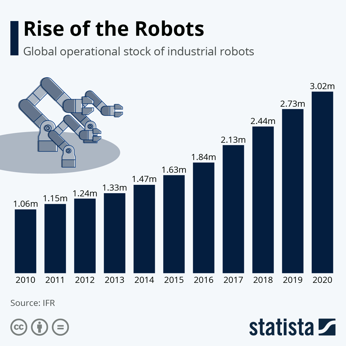 Rise of the Robots