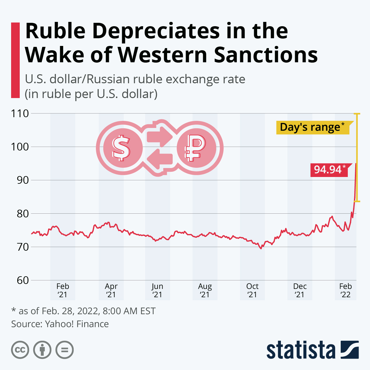 Ruble Plummets in the Wake of Western Sanctions