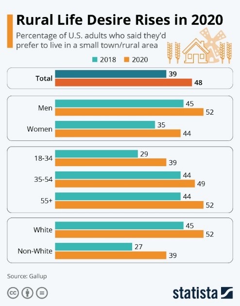 Rural Life Desire Rises in 2020