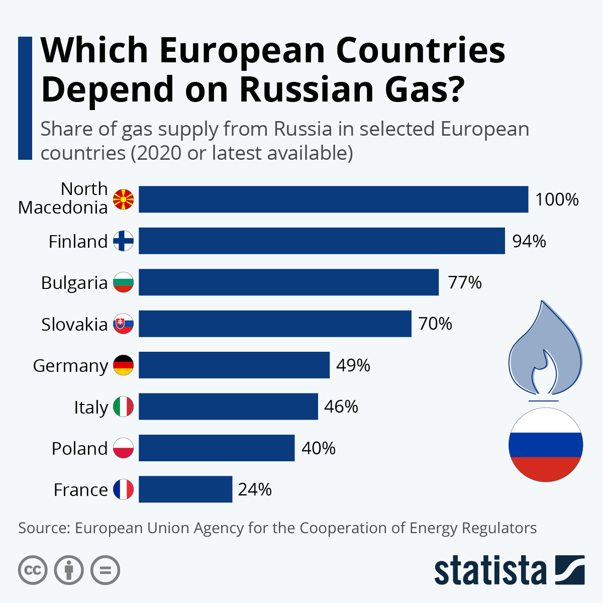 Which European Countries Depend on Russian Gas