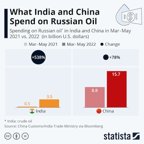What India and China Spend on Russian Oil