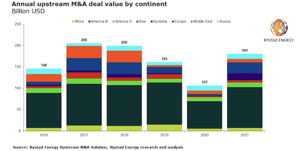 Annual upstream M&A deal value by continent