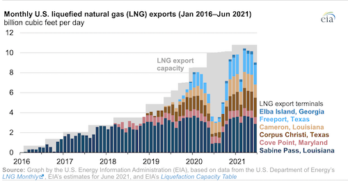 U.S. liquefied natural gas exports grew to record highs in the first half of 2021