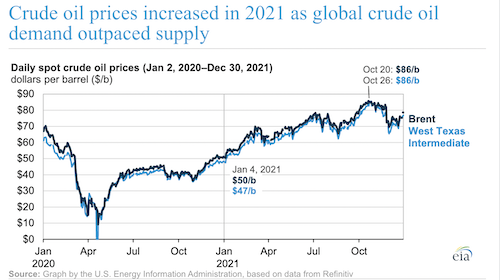 Crude oil prices increased in 2021 as global crude oil demand outpaced supply