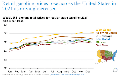 Retail gasoline prices rose across the United States in 2021 as driving increased