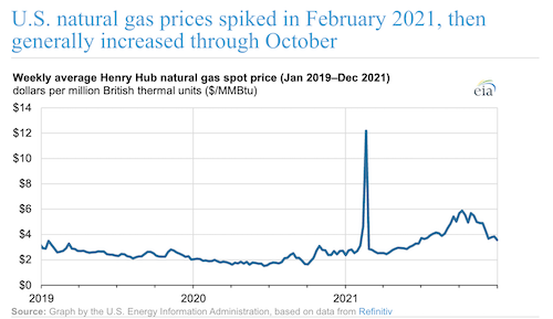 U.S. natural gas prices spiked in February 2021, then generally increased through October