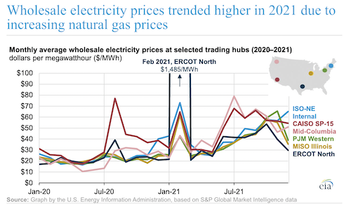 Wholesale electricity prices trended higher in 2021 due to increasing natural gas prices