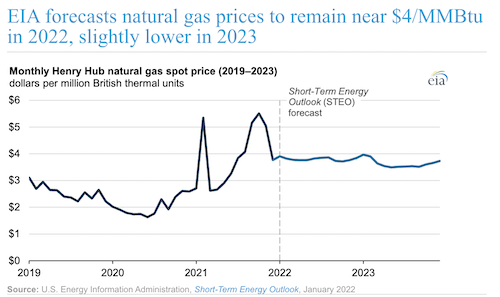 EIA forecasts natural gas prices to remain near $4/MMBtu in 2022, slightly lower in 2023