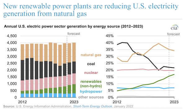 New renewable power plants are reducing U.S. electricity generation from natural gas