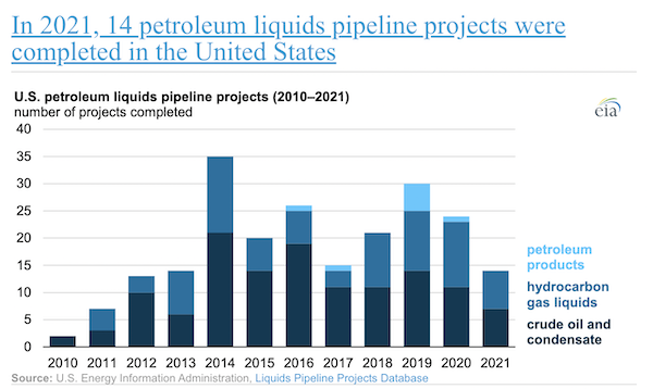 In 2021, 14 petroleum liquids pipeline projects were completed in the United States
