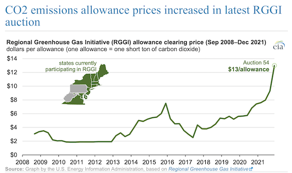 CO2 emissions allowance prices increased in latest RGGI auction