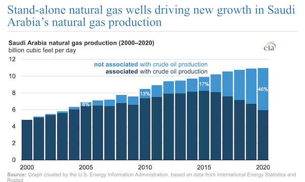 Stand-alone natural gas wells driving new growth in Saudi Arabia’s natural gas production