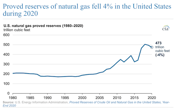 Proved reserves of natural gas fell 4% in the United States during 2020