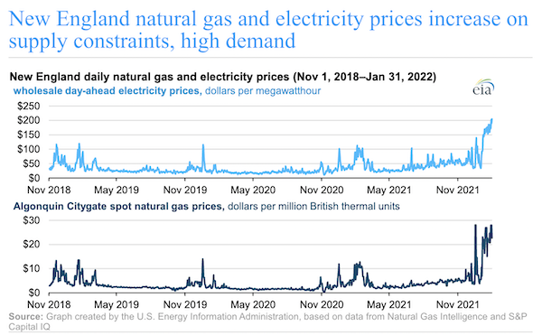 New England natural gas and electricity prices increase on supply constraints, high demand