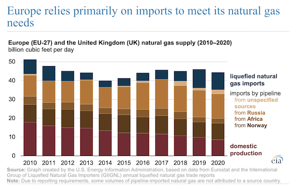 Europe relies primarily on imports to meet its natural gas needs