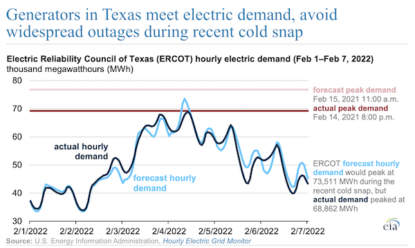 Generators in Texas meet electric demand, avoid widespread outages during recent cold snap