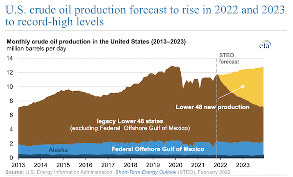 U.S. crude oil production forecast to rise in 2022 and 2023 to record-high levels