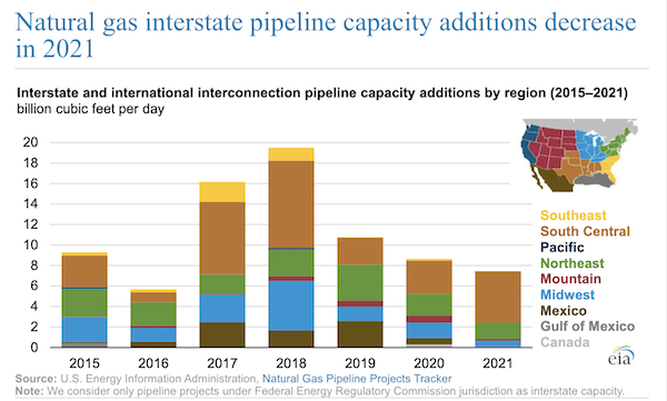 Natural gas interstate pipeline capacity additions decrease in 2021