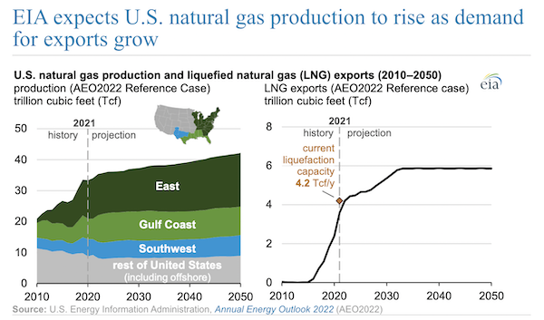 EIA expects U.S. natural gas production to rise as demand for exports grow