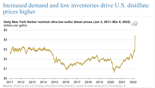 Increased demand and low inventories drive U.S. distillate prices higher