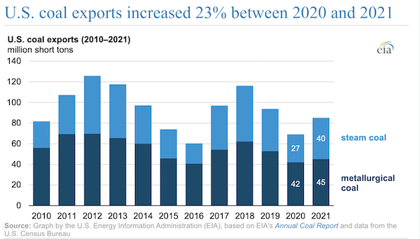 U.S. coal exports increased 23% between 2020 and 2021